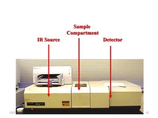 Sample
Compartment
IR Source Detector
12/15/2019 10
 