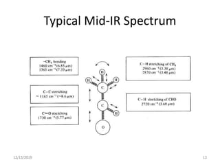 Typical Mid-IR Spectrum
12/15/2019 13
 