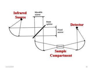 Infrared
Source
Detector
Sample
Compartment
12/15/2019 16
 
