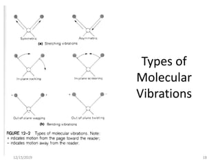 Types of
Molecular
Vibrations
12/15/2019 18
 