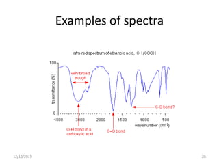 Examples of spectra
12/15/2019 26
 