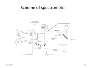 Scheme of spectrometer
12/15/2019 28
 