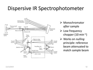 Dispersive IR Spectrophotometer
 Monochromator
after sample
 Low frequency
chopper (10 min–1)
 Works on nulling
principle: reference
beam attenuated to
match sample beam
12/15/2019 52
 