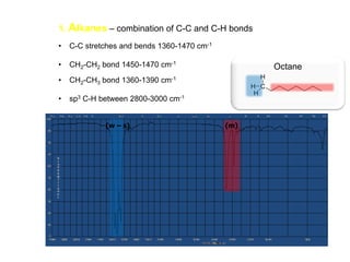 1. Alkanes – combination of C-C and C-H bonds
• C-C stretches and bends 1360-1470 cm-1
• CH2-CH2 bond 1450-1470 cm-1
• CH2-CH3 bond 1360-1390 cm-1
• sp3 C-H between 2800-3000 cm-1
Octane
(w – s) (m)
 