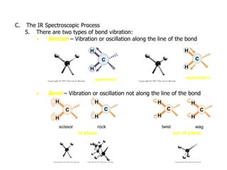 C. The IR Spectroscopic Process
5. There are two types of bond vibration:
• Stretch – Vibration or oscillation along the line of the bond
• Bend – Vibration or oscillation not along the line of the bond
H
H
C
H
H
C
scissor
asymmetric
H
H
CC
H
H
CC
H
H
CC
H
H
CC
symmetric
rock twist wag
in plane out of plane
Introduction
 