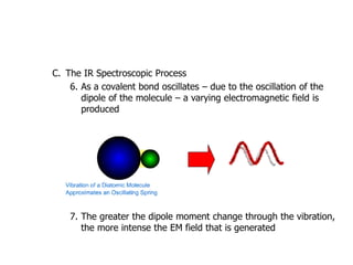 C. The IR Spectroscopic Process
6. As a covalent bond oscillates – due to the oscillation of the
dipole of the molecule – a varying electromagnetic field is
produced
7. The greater the dipole moment change through the vibration,
the more intense the EM field that is generated
Introduction
 