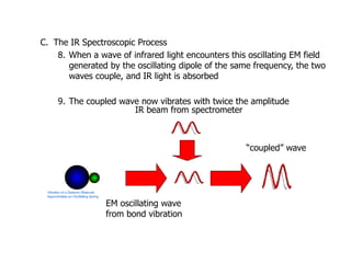 C. The IR Spectroscopic Process
8. When a wave of infrared light encounters this oscillating EM field
generated by the oscillating dipole of the same frequency, the two
waves couple, and IR light is absorbed
9. The coupled wave now vibrates with twice the amplitude
IR beam from spectrometer
EM oscillating wave
from bond vibration
“coupled” wave
Introduction
 