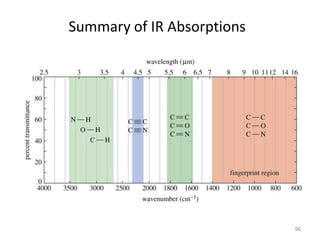 Summary of IR Absorptions
96
 