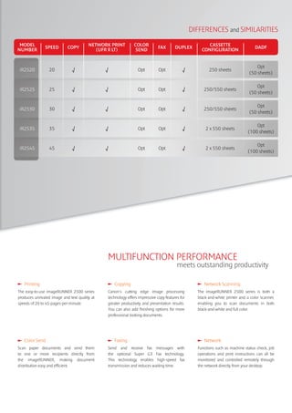 MULTIFUNCTION PERFORMANCE
meets outstanding productivity
Color Send
Scan paper documents and send them
to one or more recipients directly from
the imageRUNNER, making document
distribution easy and efficient.
Network
Functions such as machine status check, job
operations and print instructions can all be
monitored and controlled remotely through
the network directly from your desktop.
Faxing
Send and receive fax messages with
the optional Super G3 Fax technology.
This technology enables high-speed fax
transmission and reduces waiting time.
Printing
The easy-to-use imageRUNNER 2500 series
produces unrivaled image and text quality at
speeds of 20 to 45-pages-per-minute.
Network Scanning
The imageRUNNER 2500 series is both a
black-and-white printer and a color scanner,
enabling you to scan documents in both
black-and-white and full color.
Copying
Canon's cutting edge image processing
technology offers impressive copy features for
greater productivity and presentation results.
You can also add finishing options for more
professional looking documents.
iR2520
iR2525
iR2530
iR2535
iR2545
20
25
30
35
45
Opt
Opt
Opt
Opt
Opt
√
√
√
√
√
√
√
√
√
√
√
√
√
√
√
Opt
Opt
Opt
Opt
Opt
250 sheets
250/550 sheets
250/550 sheets
2 x 550 sheets
2 x 550 sheets
Opt
Opt
Opt
Opt
Opt
(50 sheets)
(50 sheets)
(50 sheets)
(100 sheets)
(100 sheets)
MODEL
NUMBER
SPEED COPY
COLOR
SEND
FAX DUPLEX DADF
CASSETTE
CONFIGURATION
NETWORK PRINT
(UFR ll LT)
DIFFERENCES and SIMILARITIES
 