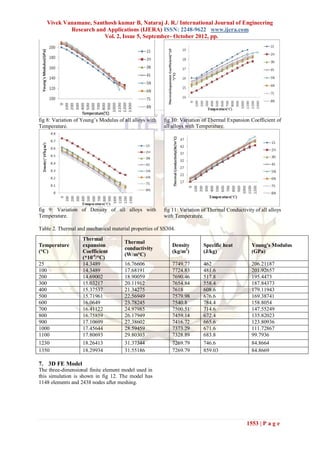 Vivek Vanamane, Santhosh kumar B, Nataraj J. R./ International Journal of Engineering
           Research and Applications (IJERA) ISSN: 2248-9622 www.ijera.com
                       Vol. 2, Issue 5, September- October 2012, pp.




fig 8: Variation of Young’s Modulus of all alloys with   fig 10: Variation of Thermal Expansion Coefficient of
Temperature.                                             all alloys with Temperature.




fig 9: Variation of Density of all alloys with           fig 11: Variation of Thermal Conductivity of all alloys
Temperature.                                             with Temperature.

Table 2. Thermal and mechanical material properties of SS304.
                    Thermal
                                       Thermal
Temperature         expansion                               Density        Specific heat          Young's Modulus
                                       conductivity
(°C)                Coefficient                             (kg/m3)        (J/kg)                 (GPa)
                                       (W/m°C)
                    (*10-6/°C)
25                  14.3489            16.76606             7749.77        462                    206.21187
100                 14.3489            17.68191             7724.83        481.6                  201.92657
200                 14.69002           18.90059             7690.46        517.8                  195.4473
300                 15.03217           20.11912             7654.84        558.4                  187.84373
400                 15.37537           21.34275             7618           608.6                  179.11943
500                 15.71961           22.56949             7579.98        676.6                  169.38741
600                 16.0649            23.78245             7540.8         784.4                  158.8054
700                 16.41122           24.97985             7500.51        714.6                  147.55249
800                 16.75859           26.17949             7459.14        672.4                  135.82023
900                 17.10699           27.38602             7416.72        665.6                  123.80936
1000                17.45644           28.59459             7373.29        671.6                  111.72867
1100                17.80693           29.80303             7328.89        683.8                  99.7936
1230                18.26413           31.37344             7269.79        746.6                  84.8664
1350                18.29934           31.55186             7269.79        859.03                 84.8669

7. 3D FE Model
The three-dimensional finite element model used in
this simulation is shown in fig 12. The model has
1148 elements and 2438 nodes after meshing.




                                                                                               1553 | P a g e
 