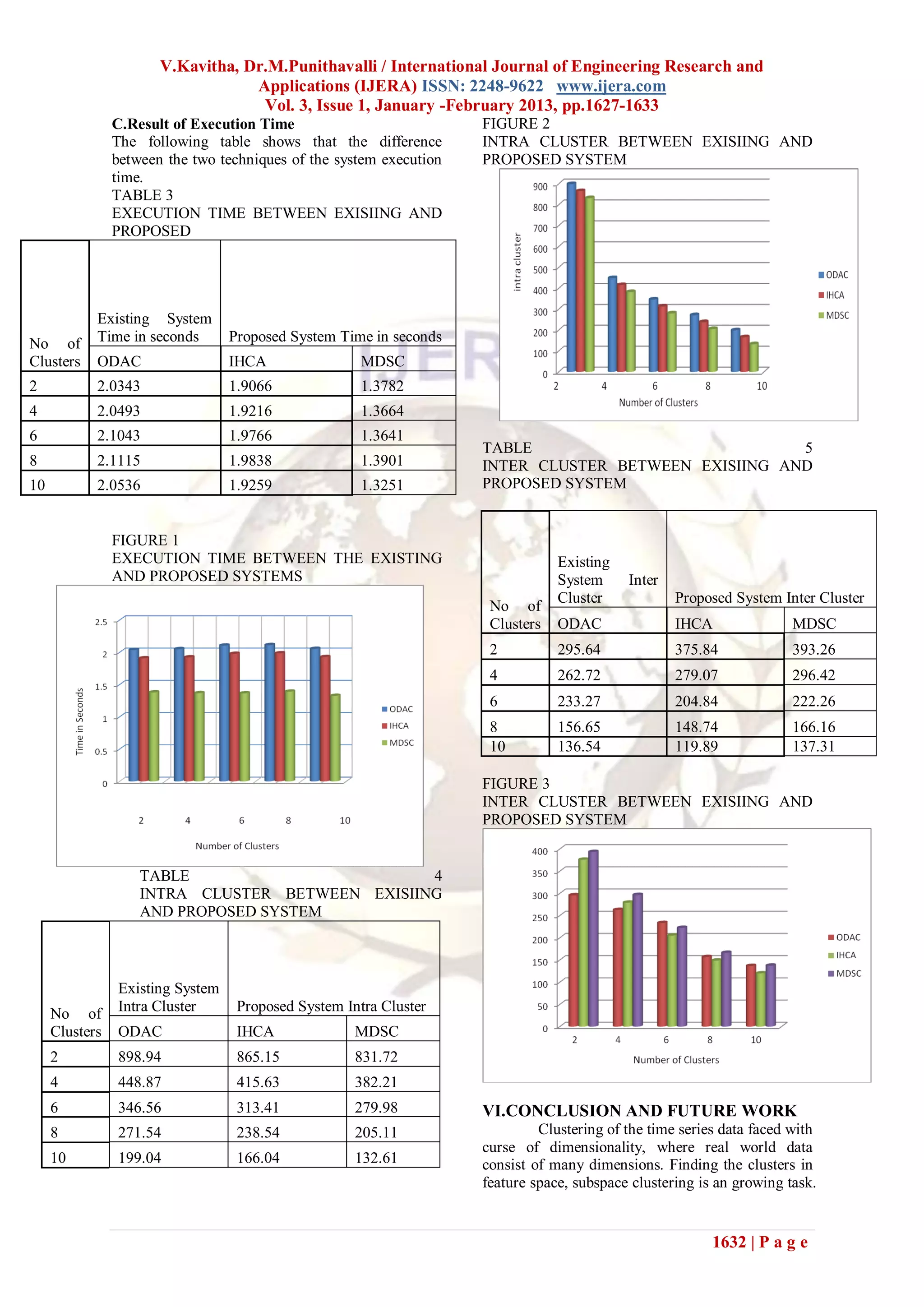 V.Kavitha, Dr.M.Punithavalli / International Journal of Engineering Research and
                                   Applications (IJERA) ISSN: 2248-9622 www.ijera.com
                                    Vol. 3, Issue 1, January -February 2013, pp.1627-1633
                C.Result of Execution Time                           FIGURE 2
                The following table shows that the difference        INTRA CLUSTER BETWEEN EXISIING AND
                between the two techniques of the system execution   PROPOSED SYSTEM
                time.
                TABLE 3
                EXECUTION TIME BETWEEN EXISIING AND
                PROPOSED




            Existing System
No of       Time in seconds       Proposed System Time in seconds
Clusters    ODAC                  IHCA                MDSC
2           2.0343                1.9066              1.3782
4           2.0493                1.9216              1.3664
6           2.1043                1.9766              1.3641
                                                                     TABLE                            5
8           2.1115                1.9838              1.3901         INTER CLUSTER BETWEEN EXISIING AND
10          2.0536                1.9259              1.3251         PROPOSED SYSTEM


                FIGURE 1
                EXECUTION TIME BETWEEN THE EXISTING                              Existing
                AND PROPOSED SYSTEMS                                             System     Inter
                                                                                 Cluster            Proposed System Inter Cluster
                                                                      No of
                                                                      Clusters   ODAC               IHCA               MDSC
                                                                      2          295.64             375.84             393.26
                                                                      4          262.72             279.07             296.42
                                                                      6          233.27             204.84             222.26
                                                                      8          156.65             148.74             166.16
                                                                      10         136.54             119.89             137.31

                                                                     FIGURE 3
                                                                     INTER CLUSTER BETWEEN EXISIING AND
                                                                     PROPOSED SYSTEM


                    TABLE                        4
                    INTRA CLUSTER BETWEEN EXISIING
                    AND PROPOSED SYSTEM



                Existing System
     No of      Intra Cluster      Proposed System Intra Cluster
     Clusters   ODAC               IHCA              MDSC
     2          898.94             865.15            831.72
     4          448.87             415.63            382.21
     6          346.56             313.41            279.98          VI.CONCLUSION AND FUTURE WORK
     8          271.54             238.54            205.11                   Clustering of the time series data faced with
                                                                     curse of dimensionality, where real world data
     10         199.04             166.04            132.61          consist of many dimensions. Finding the clusters in
                                                                     feature space, subspace clustering is an growing task.


                                                                                                          1632 | P a g e
 