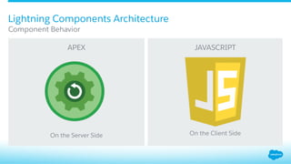 ​ APEX
​ On the Server Side
​ JAVASCRIPT
​ On the Client Side
Lightning Components Architecture
​ Component Behavior
 