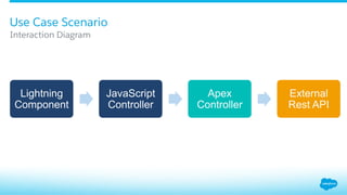 Use Case Scenario
​ Interaction Diagram
Lightning
Component
JavaScript
Controller
Apex
Controller
External
Rest API
 