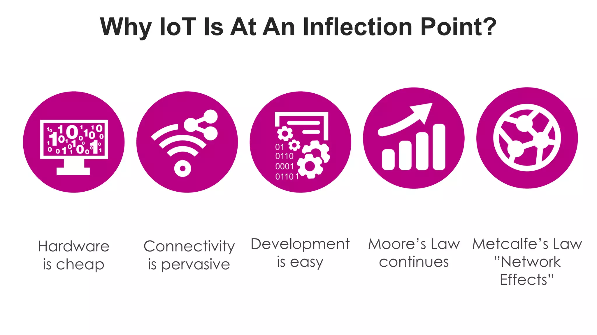 favoriot
Why IoT Is At An Inflection Point?
Hardware
is cheap
Connectivity
is pervasive
Moore’s Law
continues
Metcalfe’s Law
”Network
Effects”
Development
is easy
 