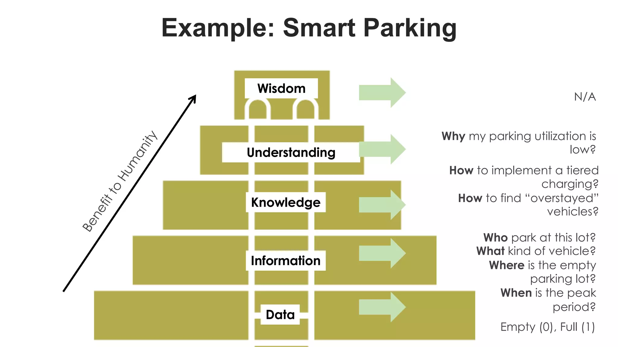 favoriot
Wisdom
Knowledge
Information
Data
More
Important
Less
Important
Benefitto
Hum
anity Understanding
Example: Smart Parking
N/A
Empty (0), Full (1)
Who park at this lot?
What kind of vehicle?
Where is the empty
parking lot?
When is the peak
period?
How to implement a tiered
charging?
How to find “overstayed”
vehicles?
Why my parking utilization is
low?
 