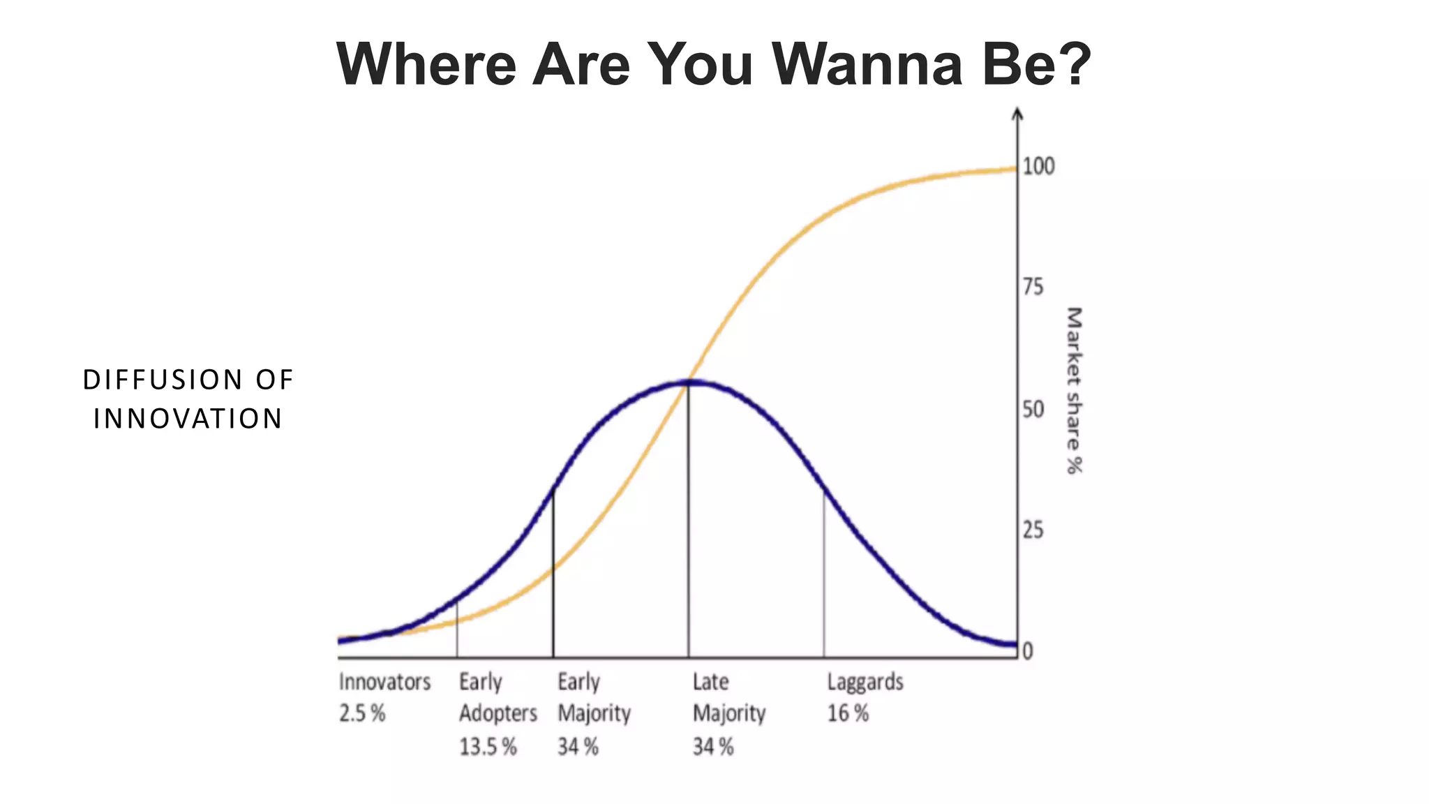 favoriot
DIFFUSION OF
INNOVATION
Where Are You Wanna Be?
 