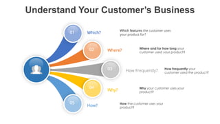 favoriot
Understand Your Customer’s Business
Which?
Where?
How Frequently?
Why?
How?
Which features the customer uses
your...