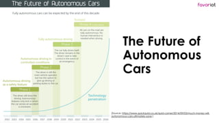 favoriot
The Future of
Autonomous
Cars
[Source: https://www.quickquid.co.uk/quid-corner/2014/09/03/much-money-will-
autono...