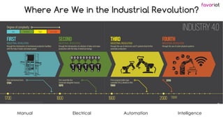 favoriot
Where Are We in the Industrial Revolution?
Manual Electrical Automation Intelligence
 