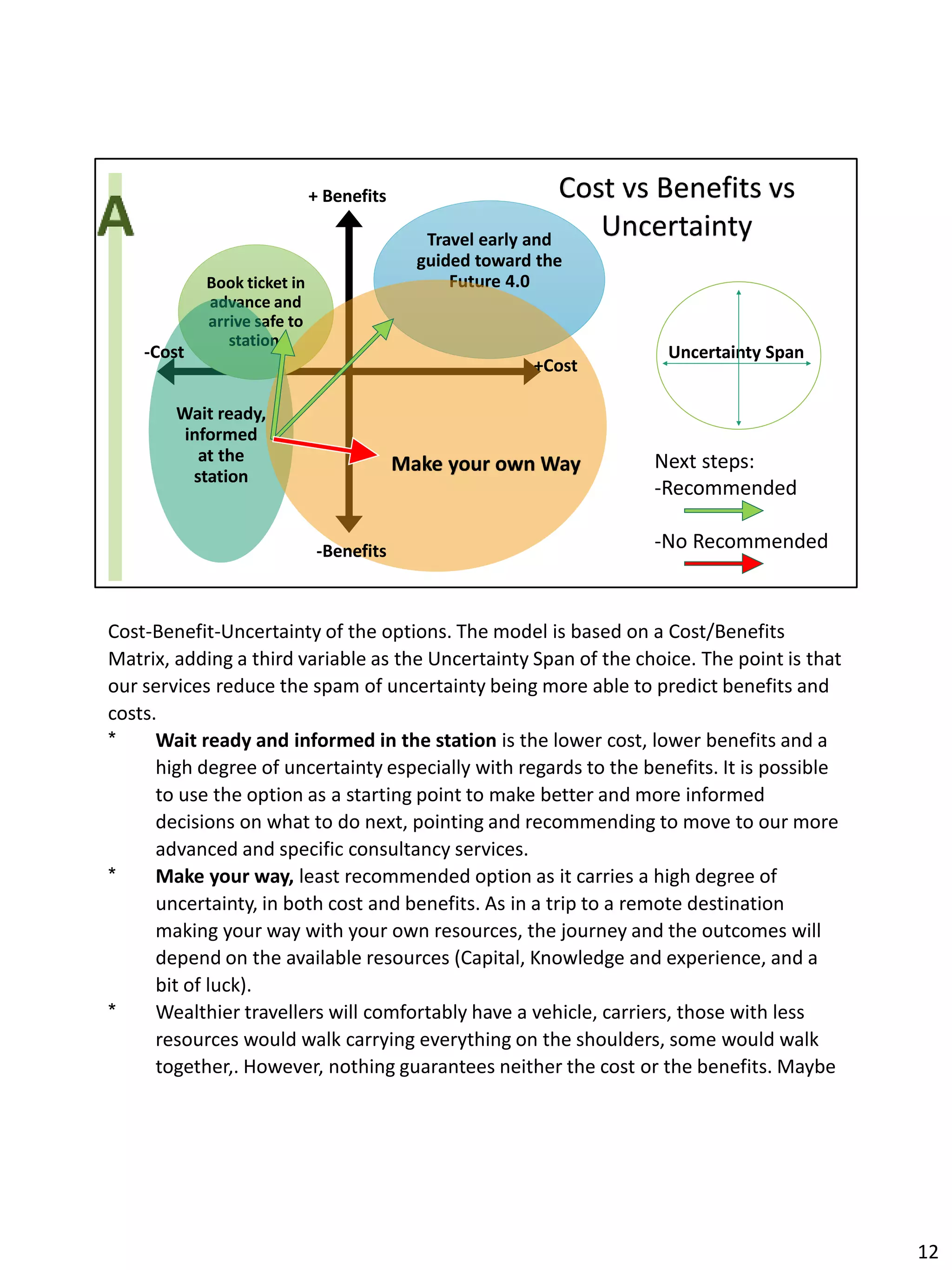 Cost vs Benefits vs
Uncertainty
+ Benefits
Book ticket in
advance and
arrive safe to
station.
Travel early and
guided toward the
Future 4.0
Wait ready,
informed
at the
station
-Cost
-Benefits
Make your own Way
Uncertainty Span
+Cost
Next steps:
-Recommended
-No Recommended
Cost-Benefit-Uncertainty of the options. The model is based on a Cost/Benefits
Matrix, adding a third variable as the Uncertainty Span of the choice. The point is that
our services reduce the spam of uncertainty being more able to predict benefits and
costs.
* Wait ready and informed in the station is the lower cost, lower benefits and a
high degree of uncertainty especially with regards to the benefits. It is possible
to use the option as a starting point to make better and more informed
decisions on what to do next, pointing and recommending to move to our more
advanced and specific consultancy services.
* Make your way, least recommended option as it carries a high degree of
uncertainty, in both cost and benefits. As in a trip to a remote destination
making your way with your own resources, the journey and the outcomes will
depend on the available resources (Capital, Knowledge and experience, and a
bit of luck).
* Wealthier travellers will comfortably have a vehicle, carriers, those with less
resources would walk carrying everything on the shoulders, some would walk
together,. However, nothing guarantees neither the cost or the benefits. Maybe
12
 