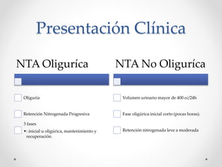 Presentación Clínica
NTA Oliguríca
Oliguría
Retención Nitrogenada Progresiva
3 fases
•: inicial u oligúrica, mantenimiento y
recuperación.
NTA No Oliguríca
Volumen urinario mayor de 400 cc/24h
Fase oligúrica inicial corto (pocas horas).
Retención nitrogenada leve a moderada
 