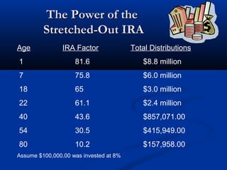 The Power of theThe Power of the
Stretched-Out IRAStretched-Out IRA
Age IRA Factor Total Distributions
1 81.6 $8.8 million
7 75.8 $6.0 million
18 65 $3.0 million
22 61.1 $2.4 million
40 43.6 $857,071.00
54 30.5 $415,949.00
80 10.2 $157,958.00
Assume $100,000.00 was invested at 8%
 