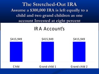 The Stretched-Out IRAThe Stretched-Out IRA
Assume a $300,000 IRA is left equally to aAssume a $300,000 IRA is left equally to a
child and two grand children as onechild and two grand children as one
account Invested at eight percentaccount Invested at eight percent
IR A Account's
$415,949$415,949$415,949
C hild Grand child 1 Grand child 2
 