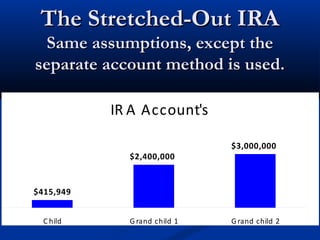 The Stretched-Out IRAThe Stretched-Out IRA
Same assumptions, except theSame assumptions, except the
separate account method is used.separate account method is used.
IR A Account's
$2,400,000
$3,000,000
$415,949
C hild G rand child 1 G rand child 2
 
