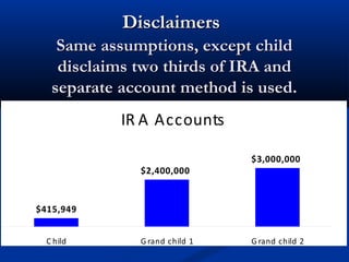 DisclaimersDisclaimers
Same assumptions, except childSame assumptions, except child
disclaims two thirds of IRA anddisclaims two thirds of IRA and
separate account method is used.separate account method is used.
IR A Accounts
$2,400,000
$3,000,000
$415,949
C hild G rand child 1 G rand child 2
 