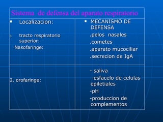 Localizacion: tracto respiratorio superior: Nasofaringe: 2. orofaringe: MECANISMO DE DEFENSA .pelos  nasales  .cometes .aparato mucociliar .secrecion de IgA - saliva  -esfacelo de celulas  epiletiales  -pH -produccion de complementos  Sistema  de defensa del aparato respiratorio 