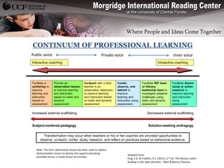 CONTINUUM OF PROFESSIONAL LEARNING
Public voice                                            Private voice                                              Inner voice
Interactive coaching                                                                                 Intraactive coaching




Facilitate a     Provide an               Co-teach with a host    Confer,              Facilitate RtI2 team       Facilitate lesson
workshop to      observation lesson       teacher in an           observe, and         or literacy                study or action
improve          to improve learning      observation classroom   debrief to           leadership team to         research to
learning and     and instruction          to improve learning     improve              investigate adaptive       improve learning
instruction      based on static and      and instruction based   learning and         challenges using           and instruction
based on         dynamic                  on static and dynamic   instruction using    static and dynamic         using
assessment       assessment               assessment              assessment           assessment                 assessment


Increased external scaffolding                                                             Decreased external scaffolding


Subject-centered pedagogy                                                                   Solution-seeking andragogy

       Transformation may occur when teachers or his or her coaches are provided opportunities to
     observe, co-teach, confer, study, research, and reflect on practices based on behavioral evidence.

   Note: The term observation lesson has been used to replace
   demonstration lesson to denote the opportunity being
                                                                          Adapted from:
   provided versus a model lesson to emulate.
                                                                          Puig, E.A. & Froelich, K.S. (2011), 2nd ed. The literacy coach:
                                                                          Guiding in the right direction. Allyn & Bacon/ Pearson.
 