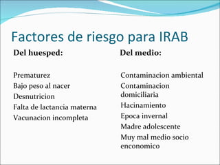 Factores de riesgo para IRAB Del huesped: Prematurez Bajo peso al nacer Desnutricion Falta de lactancia materna Vacunacion incompleta Del medio: Contaminacion ambiental Contaminacion domiciliaria Hacinamiento Epoca invernal Madre adolescente Muy mal medio socio enconomico 