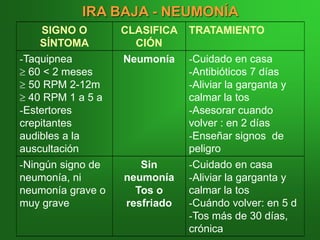 IRA BAJA - NEUMONÍA
SIGNO O
SÍNTOMA
CLASIFICA
CIÓN
TRATAMIENTO
-Taquipnea
 60 < 2 meses
 50 RPM 2-12m
 40 RPM 1 a 5 a
-Estertores
crepitantes
audibles a la
auscultación
Neumonía -Cuidado en casa
-Antibióticos 7 días
-Aliviar la garganta y
calmar la tos
-Asesorar cuando
volver : en 2 días
-Enseñar signos de
peligro
-Ningún signo de
neumonía, ni
neumonía grave o
muy grave
Sin
neumonía
Tos o
resfriado
-Cuidado en casa
-Aliviar la garganta y
calmar la tos
-Cuándo volver: en 5 d
-Tos más de 30 días,
crónica
 