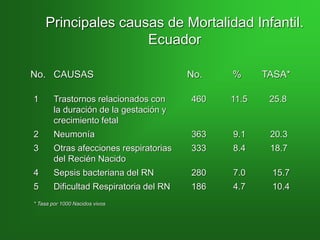 Principales causas de Mortalidad Infantil.
Ecuador
No. CAUSAS No. % TASA*
1 Trastornos relacionados con 460 11.5 25.8
la duración de la gestación y
crecimiento fetal
2 Neumonía 363 9.1 20.3
3 Otras afecciones respiratorias 333 8.4 18.7
del Recién Nacido
4 Sepsis bacteriana del RN 280 7.0 15.7
5 Dificultad Respiratoria del RN 186 4.7 10.4
* Tasa por 1000 Nacidos vivos
 