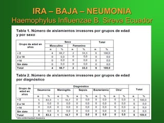 IRA – BAJA – NEUMONIA
Haemophylus Influenzae B. Sireva Ecuador
 