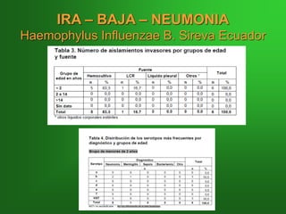 IRA – BAJA – NEUMONIA
Haemophylus Influenzae B. Sireva Ecuador
 