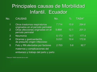Principales causas de Morbilidad
Infantil. Ecuador
No. CAUSAS No. % TASA*
1 Otros trastornos respiratorios 7.714 15.9 264.6
originados en el período perinatal
2 Otras afecciones originadas en el 5.869 12.1 201.3
período perinatal
3 Neumonía 5.173 10.7 177.4
4 Dirarrea y gastroenteritis 5.031 10.4 172.6
de presunto origen infeccioso
5 Feto y RN afectados por factores 2.703 5.6 92.7
maternos y complicaciones del
embarazo y trabajo del parto y parto
* Tasa por 10000 menores de un año
 