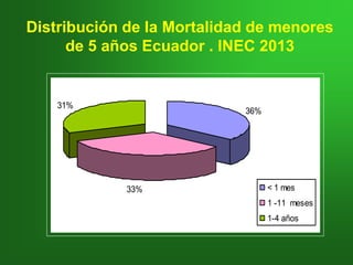 Distribución de la Mortalidad de menores
de 5 años Ecuador . INEC 2013
36%
33%
31%
< 1 mes
1 -11 meses
1-4 años
 