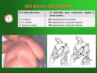 IRA BAJA - NEUMONÍA
Si el niño/niña tiene: El niño/niña tiene respiración rápida si
usted cuenta:
0 a 2 meses:
2 a 11 meses:
12 meses a 4 años:
60 respiraciones por minuto.
50 respiraciones o más por minuto.
40 respiraciones o más por minuto.
 