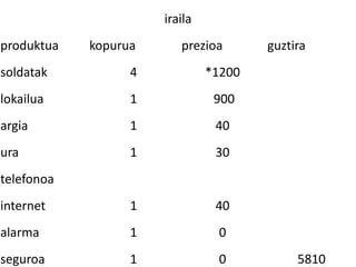 iraila
produktua   kopurua      prezioa       guztira
soldatak          4            *1200
lokailua          1             900
argia             1             40
ura               1             30
telefonoa
internet          1             40
alarma            1             0
seguroa           1             0           5810
 