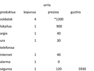 urria
produktua   kopurua      prezioa      guztira
soldatak          4           *1200
lokailua          1            900
argia             1            40
ura               1            30
telefonoa
internet          1            40
alarma            1            0
seguroa           1           120          5930
 