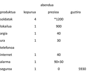 abendua
produktua   kopurua      prezioa        guztira
soldatak          4             *1200
lokailua          1             900
argia             1              40
ura               1              30
telefonoa
internet          1              40
alarma            1             90+30
seguroa           1              0           5930
 