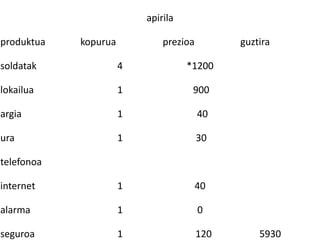 apirila

produktua   kopurua           prezioa         guztira

soldatak              4             *1200

lokailua              1              900

argia                 1                 40

ura                   1                 30

telefonoa

internet              1                 40

alarma                1                 0

seguroa               1                 120       5930
 