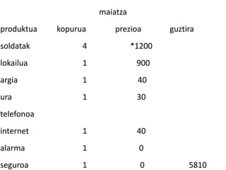 maiatza
produktua   kopurua       prezioa       guztira
soldatak          4             *1200
lokailua          1              900
argia             1              40
ura               1              30
telefonoa
internet          1              40
alarma            1              0
seguroa           1               0          5810
 