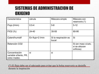 SISTEMAS DE ADMINISTRACION DE
OXIGENO
Característica cánula Máscara simple Máscara con
reservorio (*)
Flujo (l/min) 0.5-4 5-8 5-12
FIO2 (%) 24-40 35-55 80-90
Calent/humidif En flujo>2 l/min Si la respiración es
bucal
Si
Retención CO2 Si (en masc s/valv,
si se obturan
orificios)
Concentración
variable s/llanto, FR,
coloc inadec.
si si
(*) El flujo debe ser el adecuado para evitar que la bolsa reservorio se desinfle
durante la inspiración
 