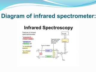 Diagram of infrared spectrometer:
 