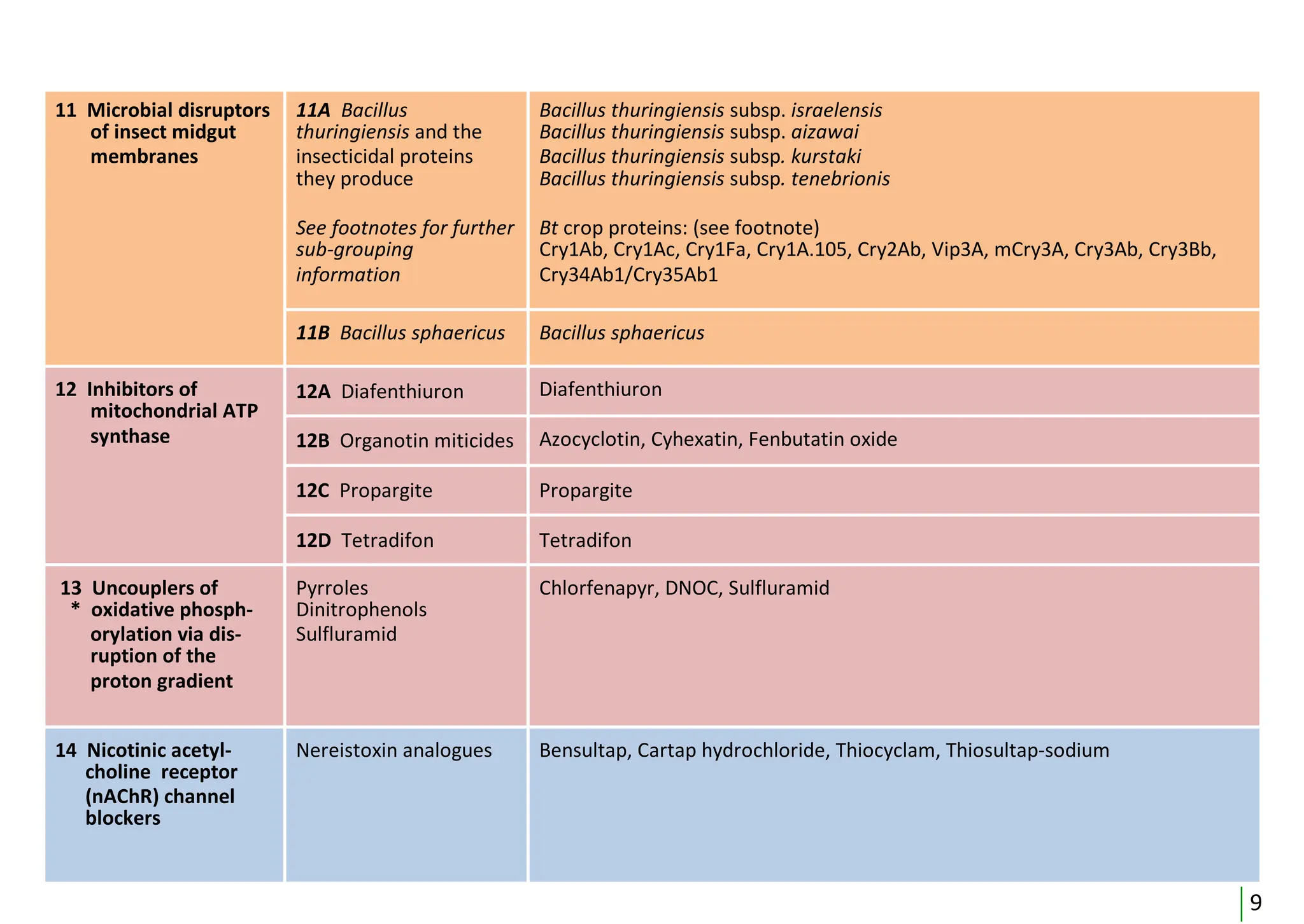 Active Ingredient Mode of Action of Insecticide | PDF