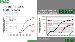 RESISTÊNCIA A
INSETICIDAS
CASOS
Spark & Nauen (2015)
Pestic Biochem Physiol
Arthropod Pesticide
Resistance Database
 