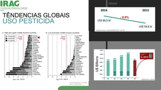 TÊNDENCIAS GLOBAIS
USO PESTICIDA
- 9.8%
AgriBusiness Global/SINDIVEG (2016)
Reduction in
21.6%
In 2015
U$Billions
SINDIVEG...