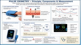 PULSE OXIMETRY
• pulse oximetry is a non‑invasive optical
technique that estimates arterial oxygen
saturation (SpO₂) and pulse rate using red
and infrared light transmitted or reflected
through pulsatile tissue, most commonly a
fingertip or earlobe.
 